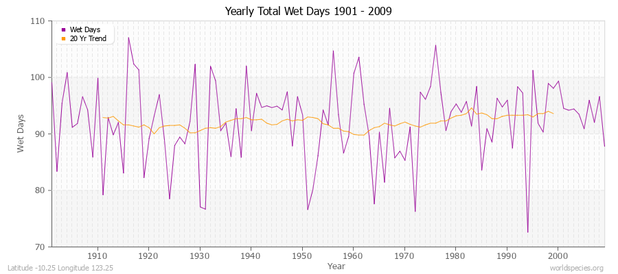 Yearly Total Wet Days 1901 - 2009 Latitude -10.25 Longitude 123.25