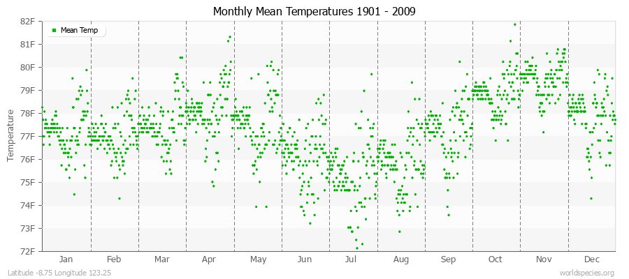 Monthly Mean Temperatures 1901 - 2009 (English) Latitude -8.75 Longitude 123.25