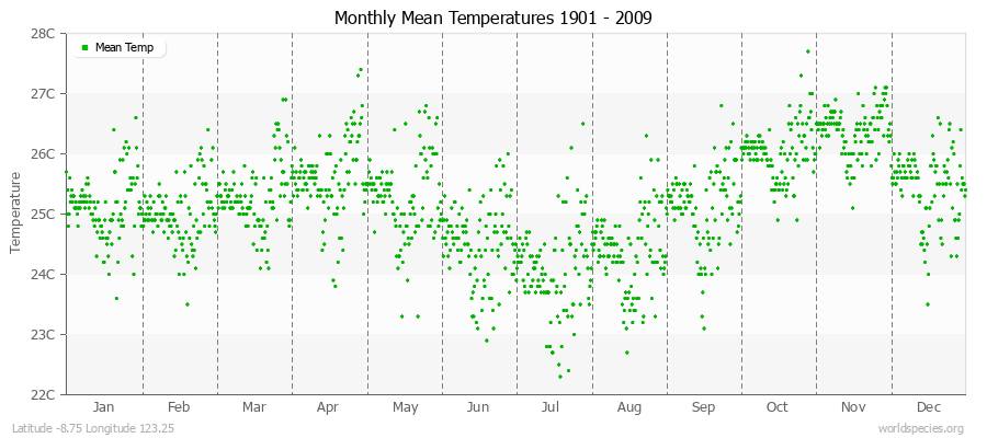 Monthly Mean Temperatures 1901 - 2009 (Metric) Latitude -8.75 Longitude 123.25