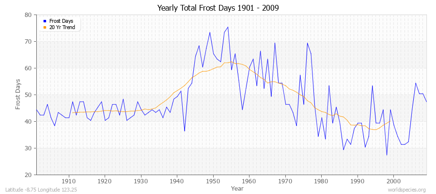 Yearly Total Frost Days 1901 - 2009 Latitude -8.75 Longitude 123.25