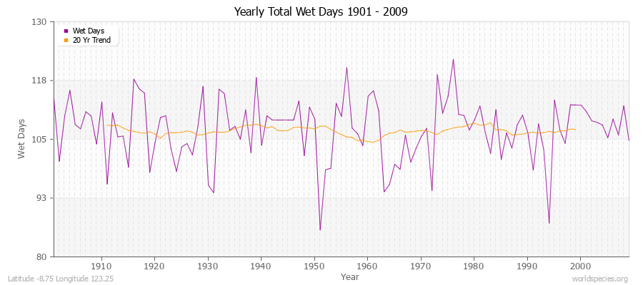 Yearly Total Wet Days 1901 - 2009 Latitude -8.75 Longitude 123.25