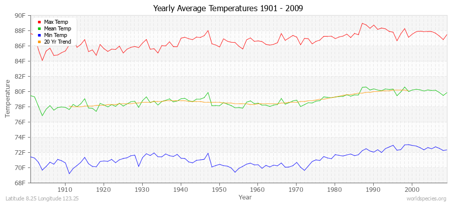 Yearly Average Temperatures 2010 - 2009 (English) Latitude 8.25 Longitude 123.25