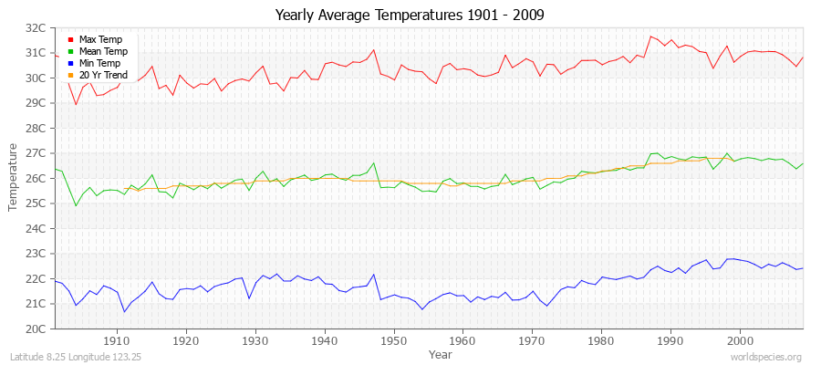 Yearly Average Temperatures 2010 - 2009 (Metric) Latitude 8.25 Longitude 123.25