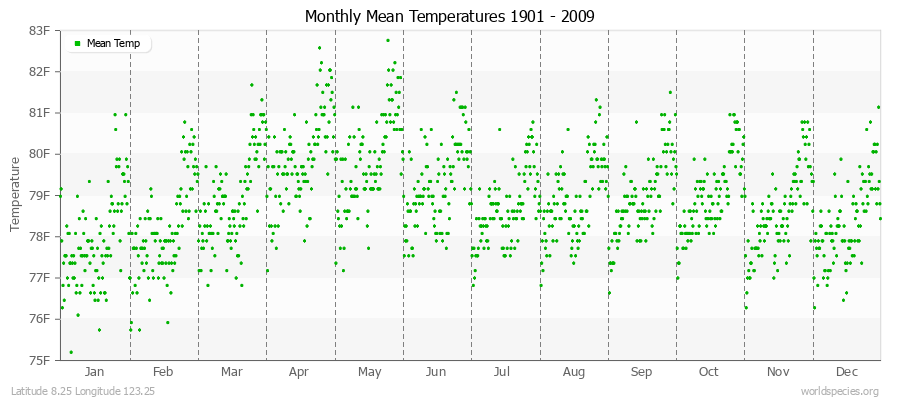 Monthly Mean Temperatures 1901 - 2009 (English) Latitude 8.25 Longitude 123.25
