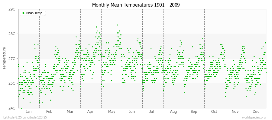 Monthly Mean Temperatures 1901 - 2009 (Metric) Latitude 8.25 Longitude 123.25