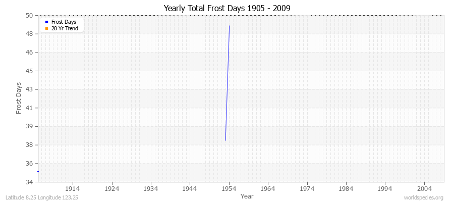 Yearly Total Frost Days 1905 - 2009 Latitude 8.25 Longitude 123.25