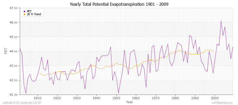 Yearly Total Potential Evapotranspiration 1901 - 2009 (English) Latitude 8.25 Longitude 123.25