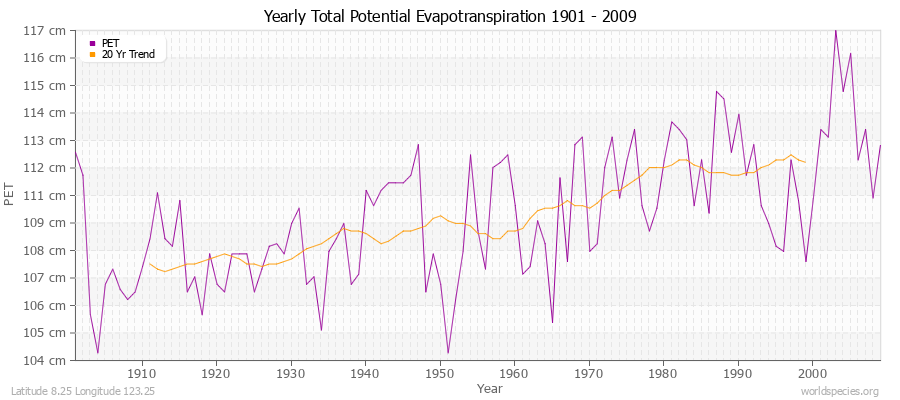 Yearly Total Potential Evapotranspiration 1901 - 2009 (Metric) Latitude 8.25 Longitude 123.25