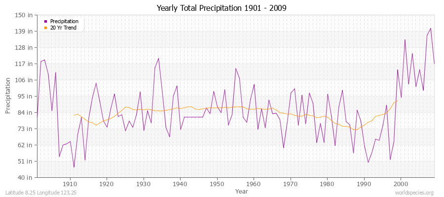 Yearly Total Precipitation 1901 - 2009 (English) Latitude 8.25 Longitude 123.25