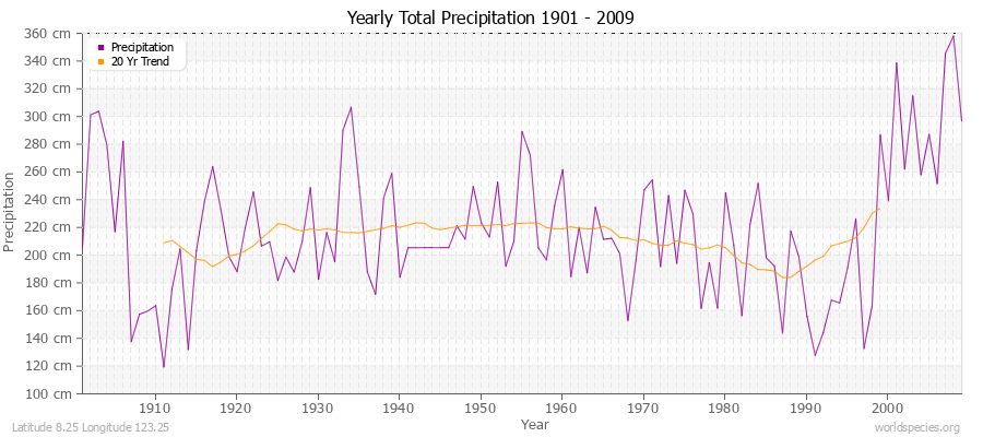 Yearly Total Precipitation 1901 - 2009 (Metric) Latitude 8.25 Longitude 123.25