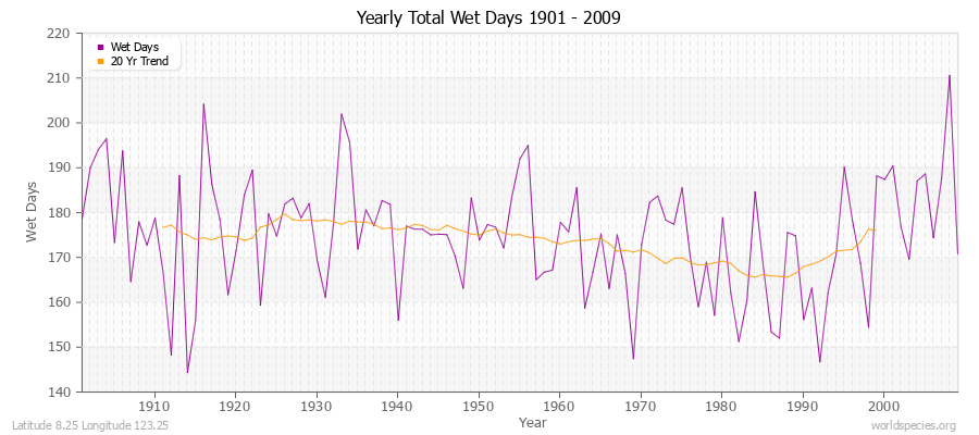 Yearly Total Wet Days 1901 - 2009 Latitude 8.25 Longitude 123.25