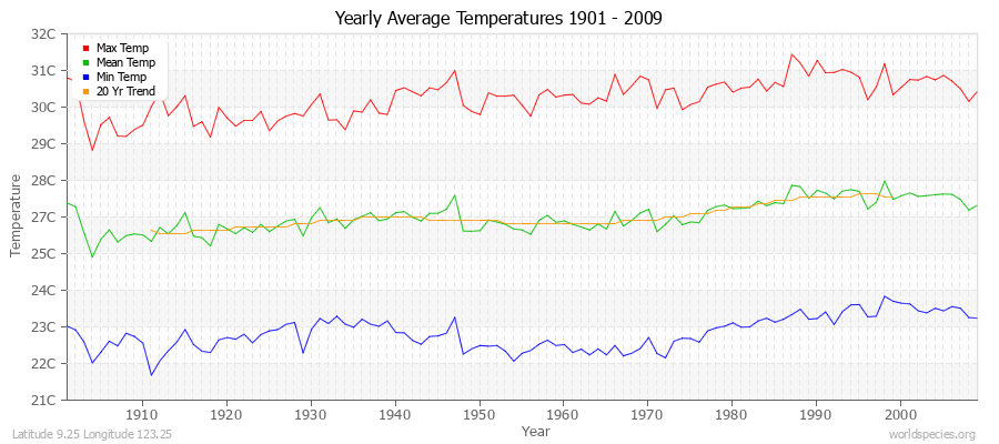 Yearly Average Temperatures 2010 - 2009 (Metric) Latitude 9.25 Longitude 123.25