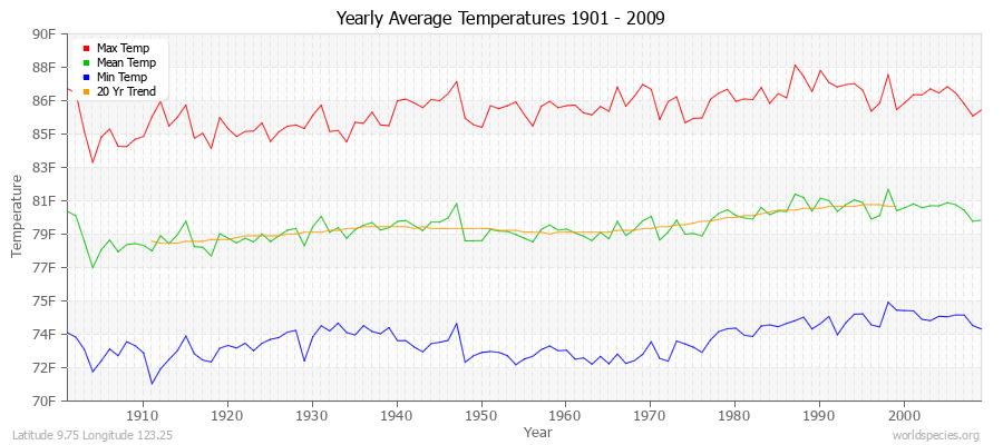 Yearly Average Temperatures 2010 - 2009 (English) Latitude 9.75 Longitude 123.25