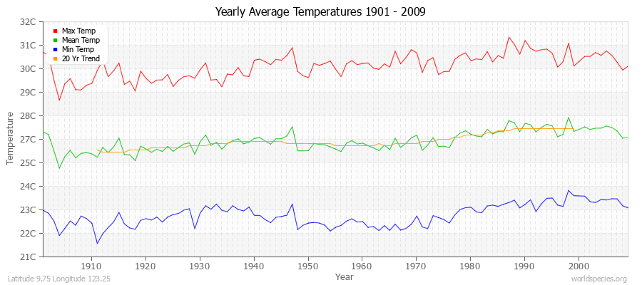 Yearly Average Temperatures 2010 - 2009 (Metric) Latitude 9.75 Longitude 123.25