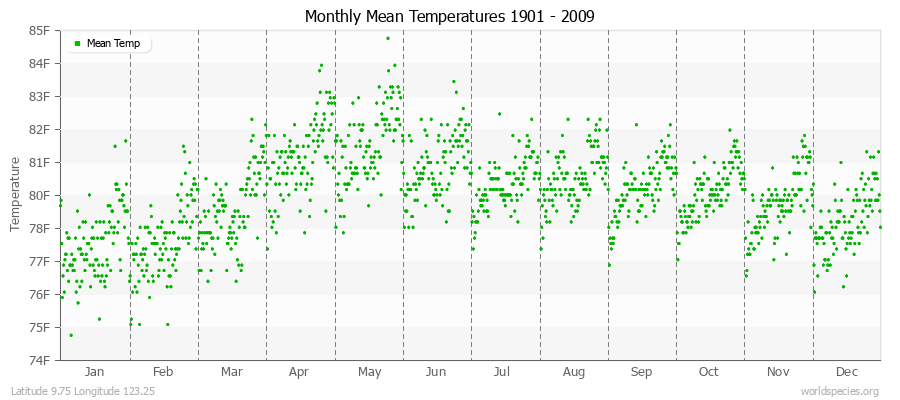 Monthly Mean Temperatures 1901 - 2009 (English) Latitude 9.75 Longitude 123.25