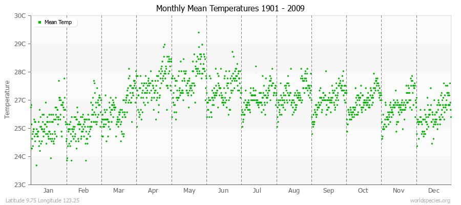 Monthly Mean Temperatures 1901 - 2009 (Metric) Latitude 9.75 Longitude 123.25