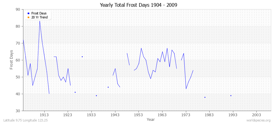 Yearly Total Frost Days 1904 - 2009 Latitude 9.75 Longitude 123.25