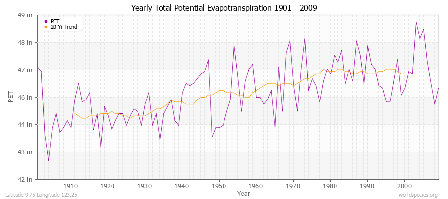 Yearly Total Potential Evapotranspiration 1901 - 2009 (English) Latitude 9.75 Longitude 123.25