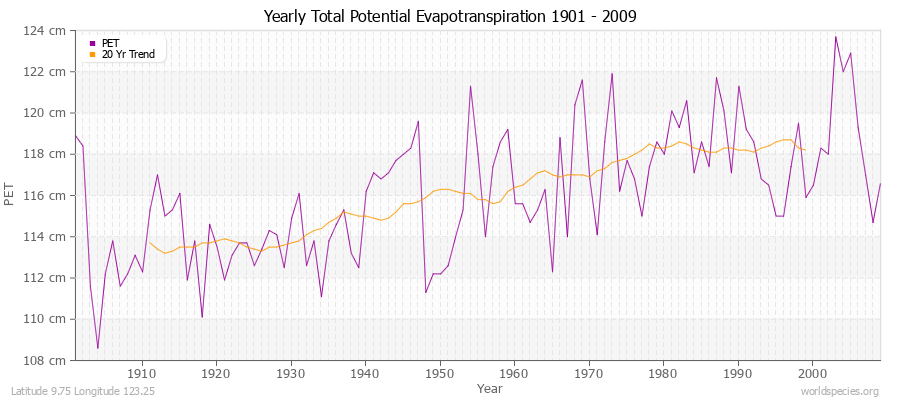 Yearly Total Potential Evapotranspiration 1901 - 2009 (Metric) Latitude 9.75 Longitude 123.25