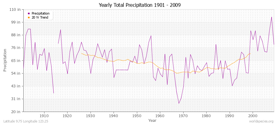 Yearly Total Precipitation 1901 - 2009 (English) Latitude 9.75 Longitude 123.25