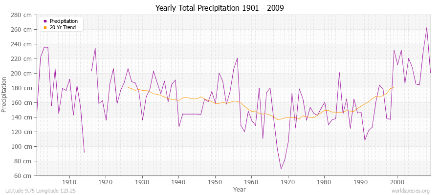 Yearly Total Precipitation 1901 - 2009 (Metric) Latitude 9.75 Longitude 123.25