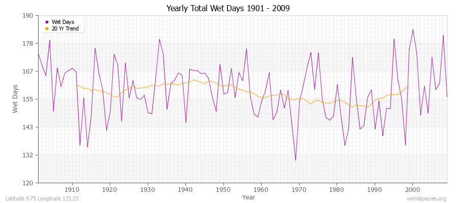 Yearly Total Wet Days 1901 - 2009 Latitude 9.75 Longitude 123.25