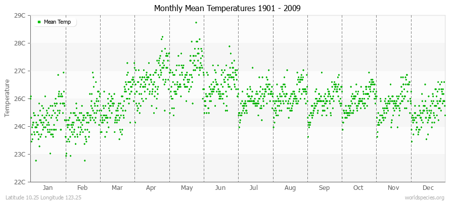 Monthly Mean Temperatures 1901 - 2009 (Metric) Latitude 10.25 Longitude 123.25