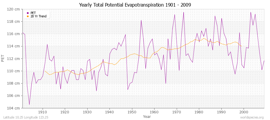 Yearly Total Potential Evapotranspiration 1901 - 2009 (Metric) Latitude 10.25 Longitude 123.25