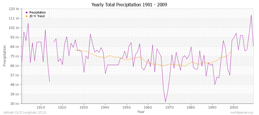 Yearly Total Precipitation 1901 - 2009 (English) Latitude 10.25 Longitude 123.25
