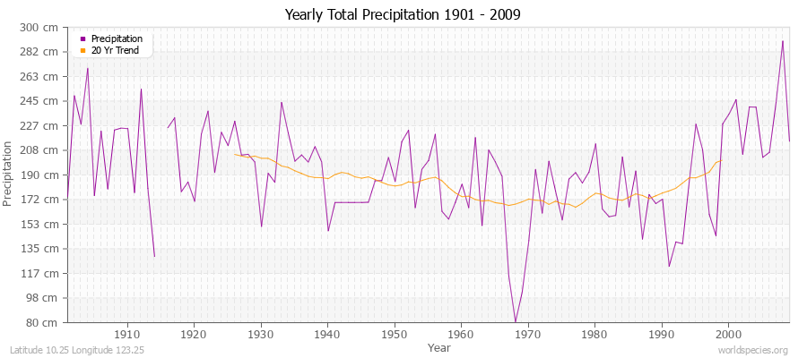 Yearly Total Precipitation 1901 - 2009 (Metric) Latitude 10.25 Longitude 123.25