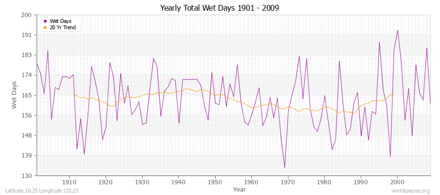 Yearly Total Wet Days 1901 - 2009 Latitude 10.25 Longitude 123.25