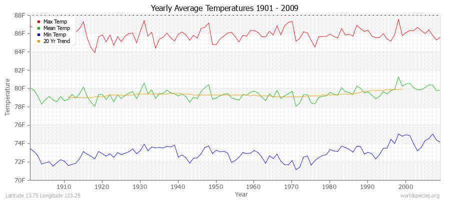 Yearly Average Temperatures 2010 - 2009 (English) Latitude 13.75 Longitude 123.25
