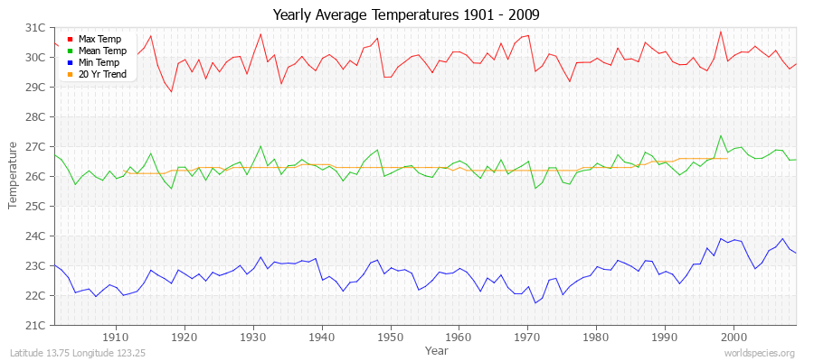 Yearly Average Temperatures 2010 - 2009 (Metric) Latitude 13.75 Longitude 123.25