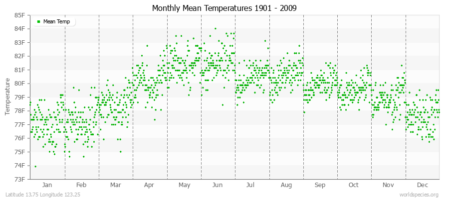 Monthly Mean Temperatures 1901 - 2009 (English) Latitude 13.75 Longitude 123.25