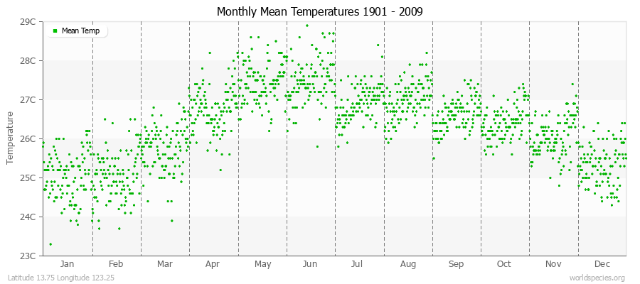 Monthly Mean Temperatures 1901 - 2009 (Metric) Latitude 13.75 Longitude 123.25