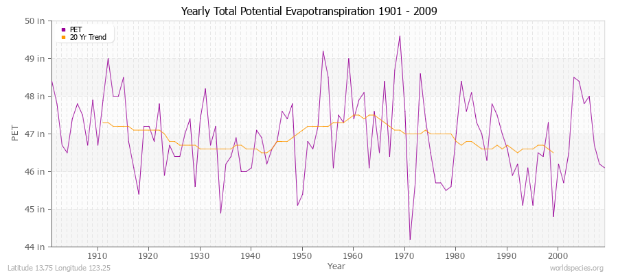 Yearly Total Potential Evapotranspiration 1901 - 2009 (English) Latitude 13.75 Longitude 123.25
