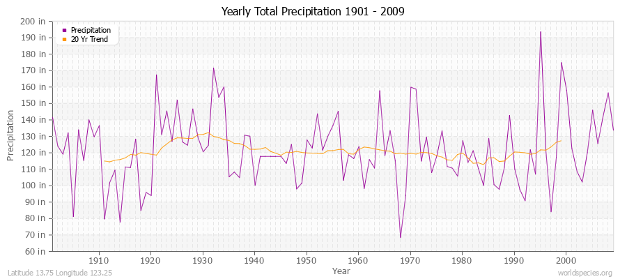 Yearly Total Precipitation 1901 - 2009 (English) Latitude 13.75 Longitude 123.25
