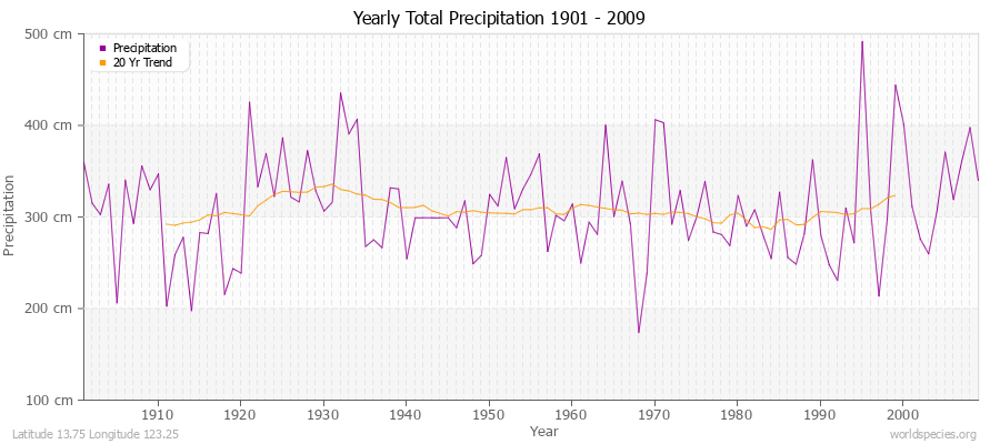 Yearly Total Precipitation 1901 - 2009 (Metric) Latitude 13.75 Longitude 123.25