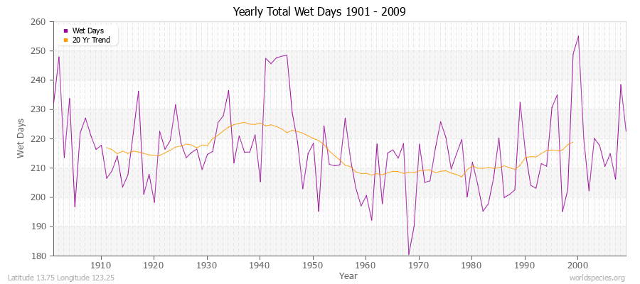 Yearly Total Wet Days 1901 - 2009 Latitude 13.75 Longitude 123.25