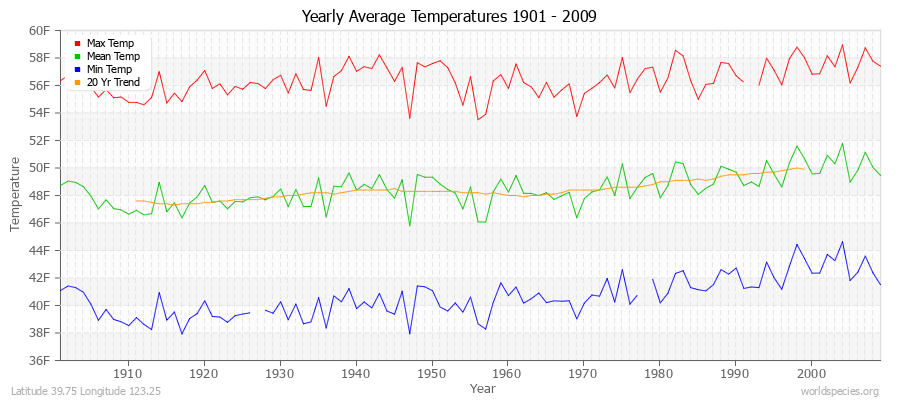 Yearly Average Temperatures 2010 - 2009 (English) Latitude 39.75 Longitude 123.25