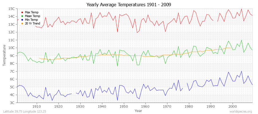 Yearly Average Temperatures 2010 - 2009 (Metric) Latitude 39.75 Longitude 123.25