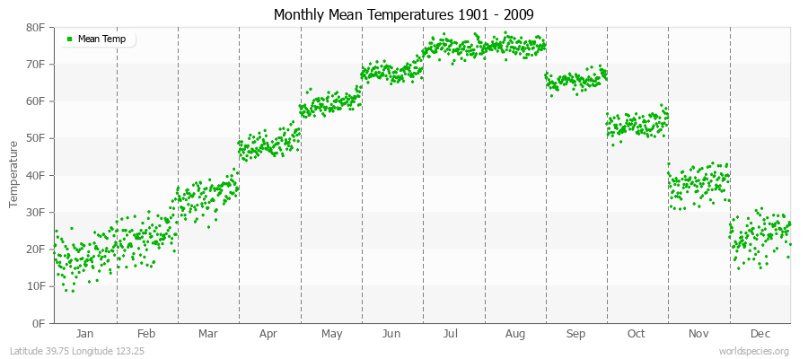 Monthly Mean Temperatures 1901 - 2009 (English) Latitude 39.75 Longitude 123.25