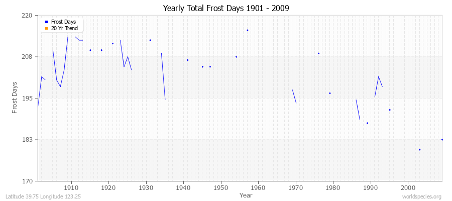 Yearly Total Frost Days 1901 - 2009 Latitude 39.75 Longitude 123.25