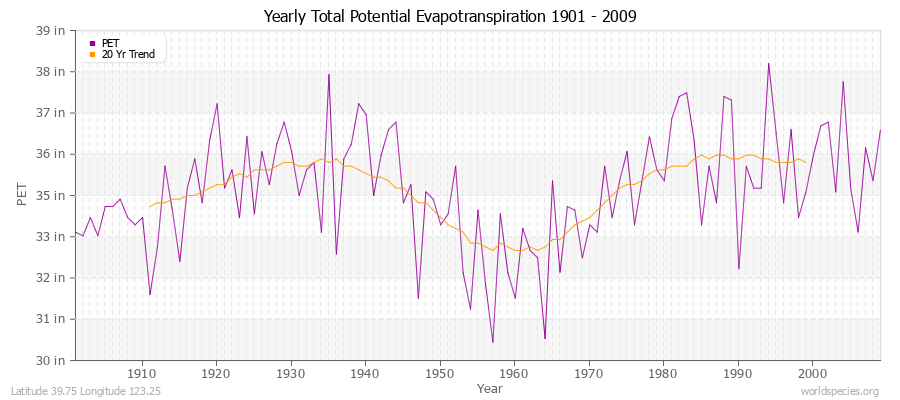 Yearly Total Potential Evapotranspiration 1901 - 2009 (English) Latitude 39.75 Longitude 123.25