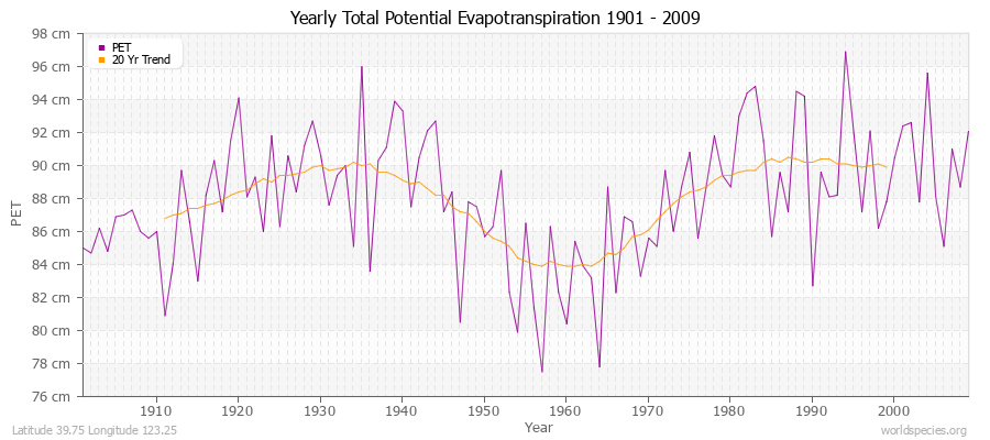 Yearly Total Potential Evapotranspiration 1901 - 2009 (Metric) Latitude 39.75 Longitude 123.25