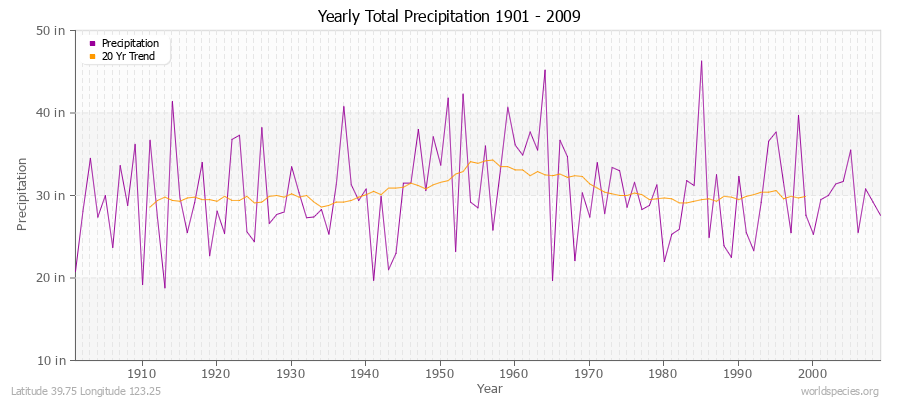 Yearly Total Precipitation 1901 - 2009 (English) Latitude 39.75 Longitude 123.25