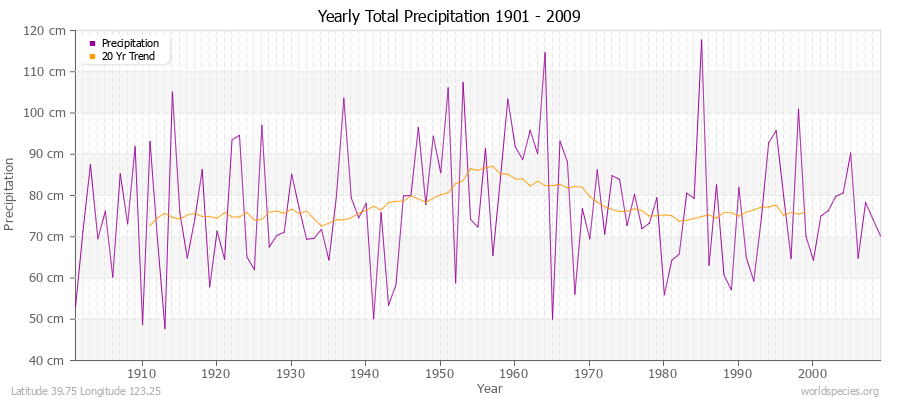 Yearly Total Precipitation 1901 - 2009 (Metric) Latitude 39.75 Longitude 123.25