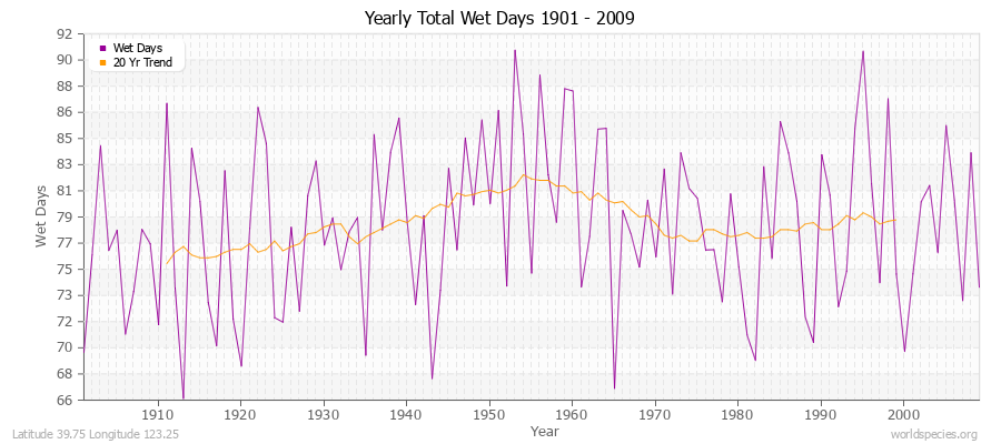 Yearly Total Wet Days 1901 - 2009 Latitude 39.75 Longitude 123.25