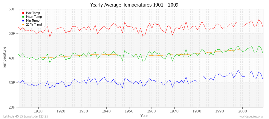 Yearly Average Temperatures 2010 - 2009 (English) Latitude 45.25 Longitude 123.25