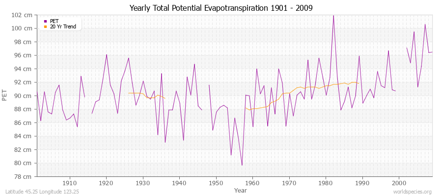 Yearly Total Potential Evapotranspiration 1901 - 2009 (Metric) Latitude 45.25 Longitude 123.25